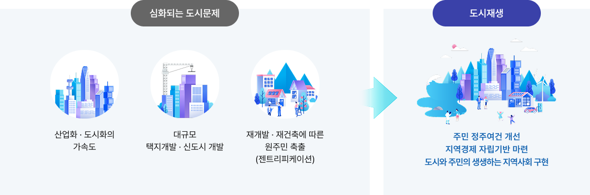 도시재생 정의