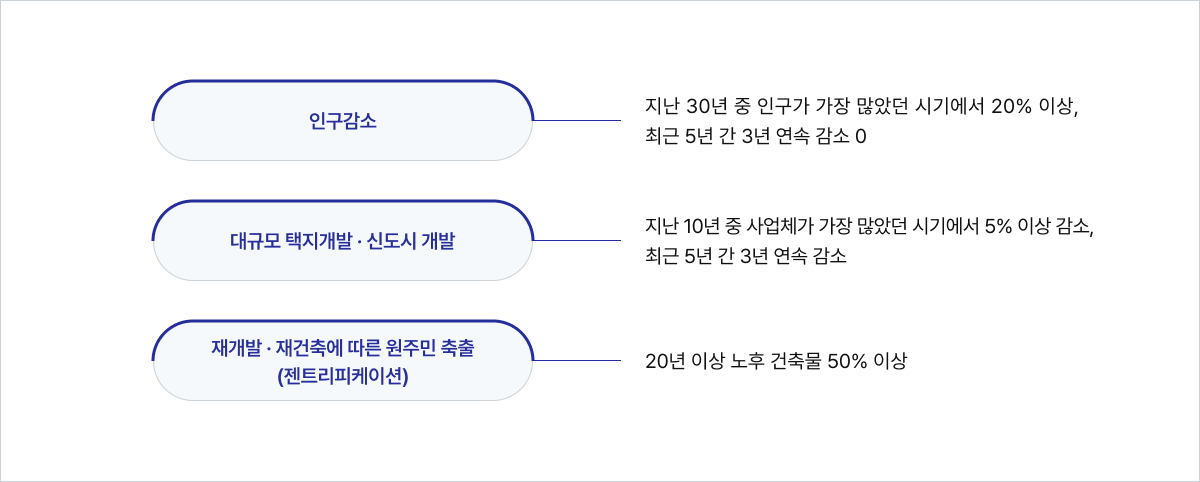 도시 쇠퇴 지표