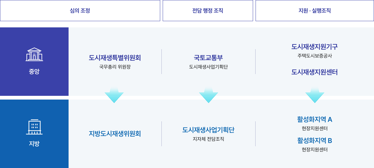 도시재생 지원체계