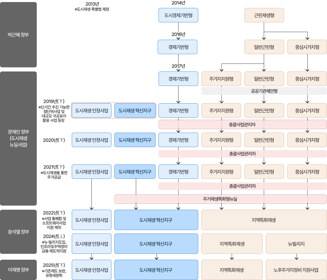 도시재생 특별법 지원사업 정책 변화
