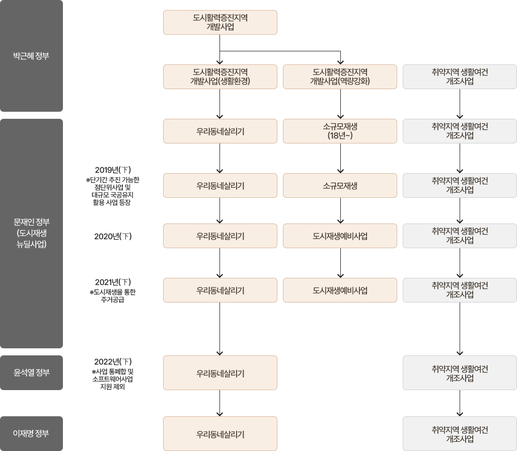 국가균형발전 특별법 지원사업 정책 변화