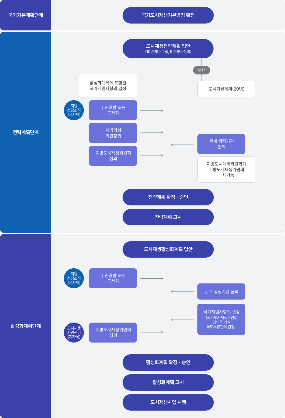 도시재생 추진절차